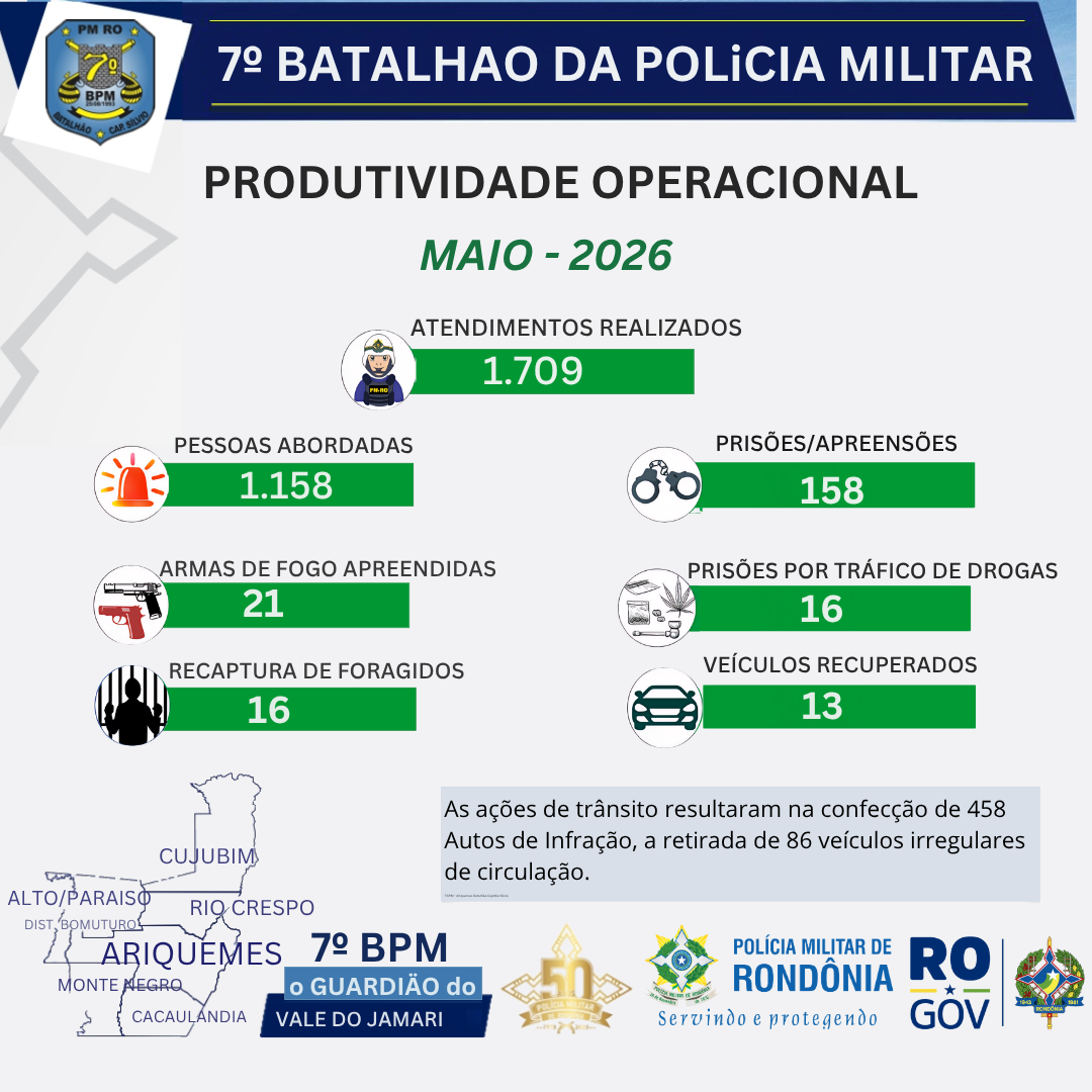 ARIQUEMES – PRODUTIVIDADE OPERACIONAL DO 7º BPM CRESCE EM MAIO E REFORÇA AÇÕES DE SEGURANÇA NO VALE DO JAMARI.